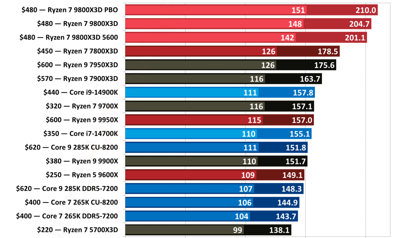 Newegg has slashed $1,900 from this AMD Ryzen 7 9800X3D PC with RX 9070 XT — score an excellent Windows 11 gaming PC for nearly half the price