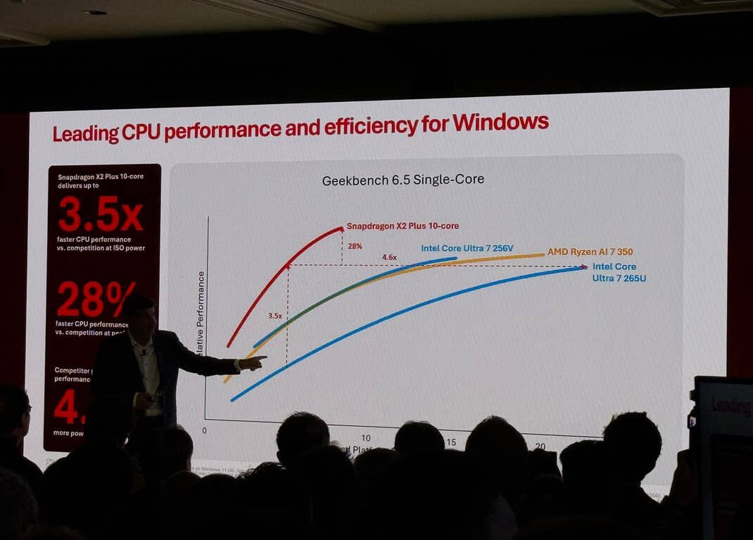 Snapdragon X2 Plus Unveiled, Will Power Laptops