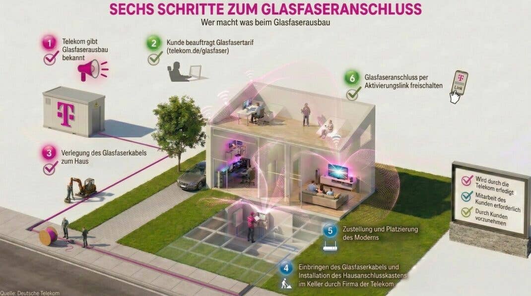 Glasfaser der Telekom: Schritt-für-Schritt zum neuen Anschluss