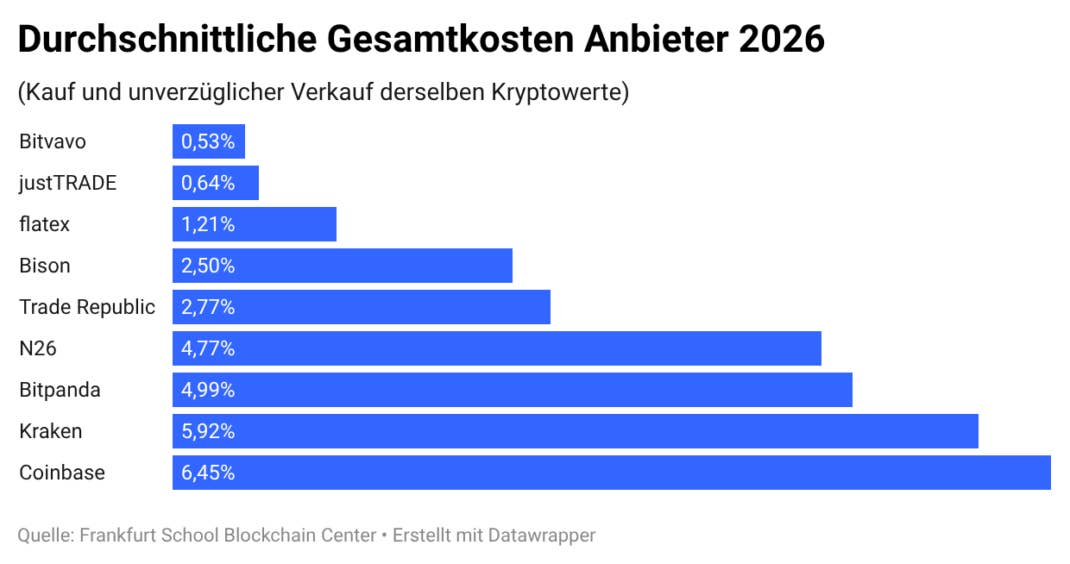 Das ist der günstigste Anbieter