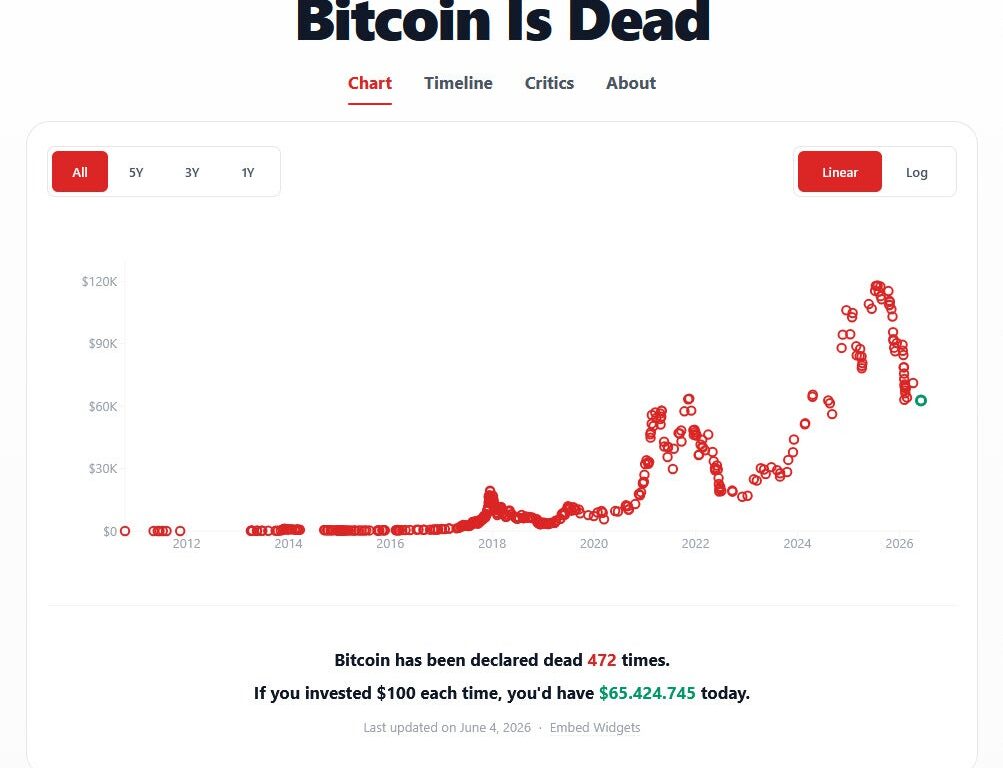 Der Bitcoin ist tot